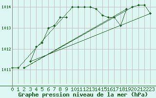 Courbe de la pression atmosphrique pour Trapani / Birgi