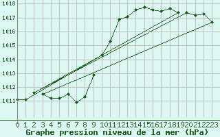 Courbe de la pression atmosphrique pour Brignogan (29)