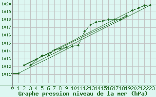 Courbe de la pression atmosphrique pour Ried Im Innkreis
