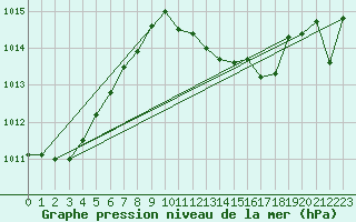 Courbe de la pression atmosphrique pour Ljubljana / Bezigrad