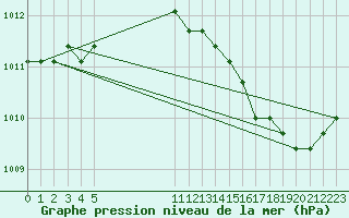 Courbe de la pression atmosphrique pour Dolembreux (Be)