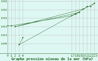 Courbe de la pression atmosphrique pour le bateau BATFR66