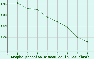 Courbe de la pression atmosphrique pour Spittal Drau