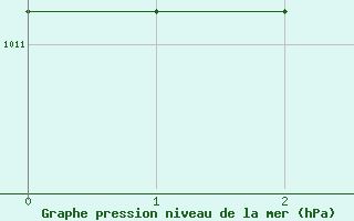 Courbe de la pression atmosphrique pour Yokohama