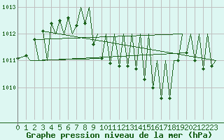 Courbe de la pression atmosphrique pour Zurich-Kloten