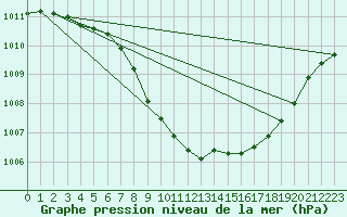 Courbe de la pression atmosphrique pour Tynset Ii