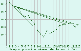 Courbe de la pression atmosphrique pour Herwijnen Aws