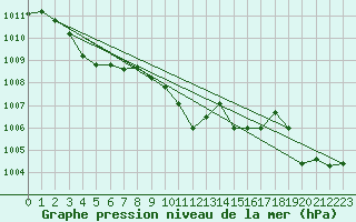 Courbe de la pression atmosphrique pour La Javie (04)