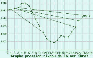 Courbe de la pression atmosphrique pour Interlaken