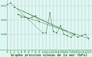 Courbe de la pression atmosphrique pour Laval-sur-Vologne (88)