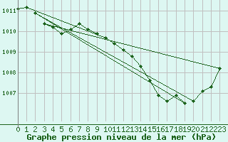 Courbe de la pression atmosphrique pour Pomrols (34)