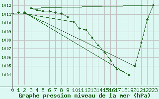 Courbe de la pression atmosphrique pour Mullingar