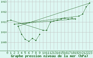 Courbe de la pression atmosphrique pour Les Pennes-Mirabeau (13)