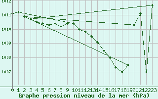 Courbe de la pression atmosphrique pour Dax (40)