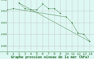 Courbe de la pression atmosphrique pour Stanca Stefanesti