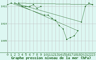 Courbe de la pression atmosphrique pour Capo Bellavista