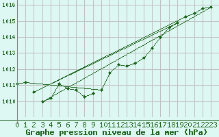 Courbe de la pression atmosphrique pour Utti Lentoportintie