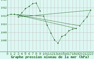 Courbe de la pression atmosphrique pour Regensburg