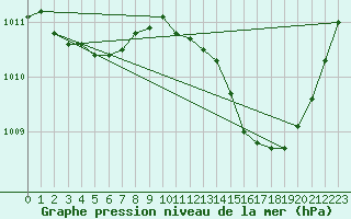 Courbe de la pression atmosphrique pour Cap Bar (66)