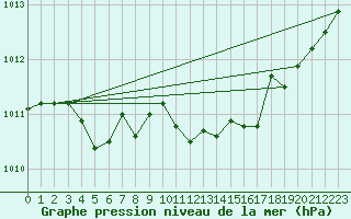 Courbe de la pression atmosphrique pour Lignerolles (03)