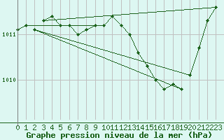 Courbe de la pression atmosphrique pour Montret (71)