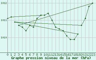 Courbe de la pression atmosphrique pour Villarzel (Sw)