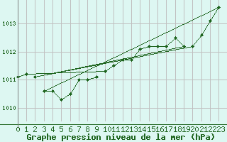 Courbe de la pression atmosphrique pour Chivres (Be)