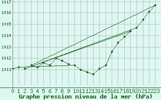 Courbe de la pression atmosphrique pour Hoherodskopf-Vogelsberg