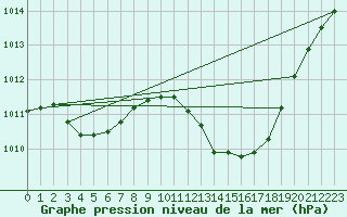 Courbe de la pression atmosphrique pour Orange (84)