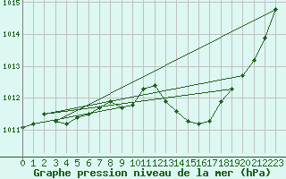 Courbe de la pression atmosphrique pour Guret Saint-Laurent (23)