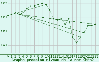 Courbe de la pression atmosphrique pour Cranwell