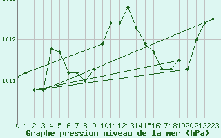 Courbe de la pression atmosphrique pour Gros-Rderching (57)