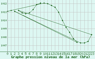 Courbe de la pression atmosphrique pour Ciudad Real (Esp)