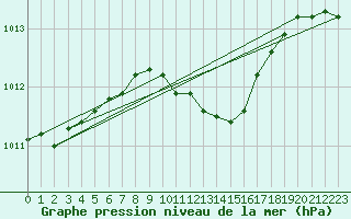 Courbe de la pression atmosphrique pour Gunnarn