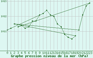 Courbe de la pression atmosphrique pour Als (30)