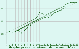 Courbe de la pression atmosphrique pour Voiron (38)