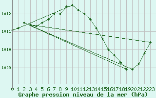 Courbe de la pression atmosphrique pour Jan (Esp)