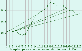 Courbe de la pression atmosphrique pour Brest (29)