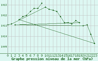 Courbe de la pression atmosphrique pour Wattisham