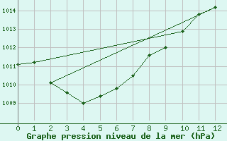 Courbe de la pression atmosphrique pour Snowtown