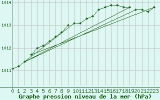 Courbe de la pression atmosphrique pour Rantasalmi Rukkasluoto