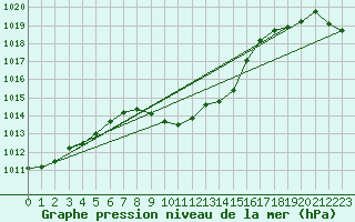 Courbe de la pression atmosphrique pour Murted Tur-Afb