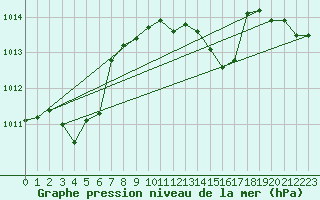 Courbe de la pression atmosphrique pour Oppdal-Bjorke