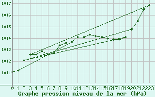 Courbe de la pression atmosphrique pour Recoubeau (26)