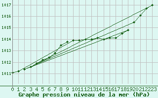 Courbe de la pression atmosphrique pour Lille (59)