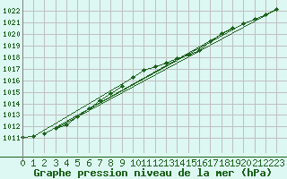 Courbe de la pression atmosphrique pour Jabbeke (Be)