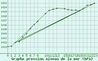 Courbe de la pression atmosphrique pour Variscourt (02)