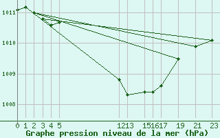 Courbe de la pression atmosphrique pour Mora