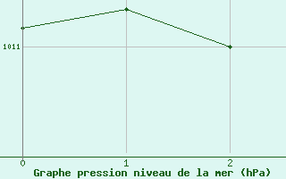 Courbe de la pression atmosphrique pour Saint-Bonnet-de-Bellac (87)