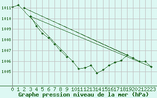 Courbe de la pression atmosphrique pour Eskdalemuir